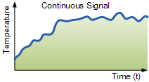 continuous time signal