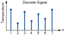discrete time signal